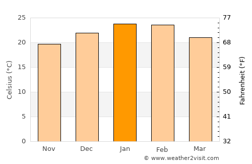 Barmera average temperature in January