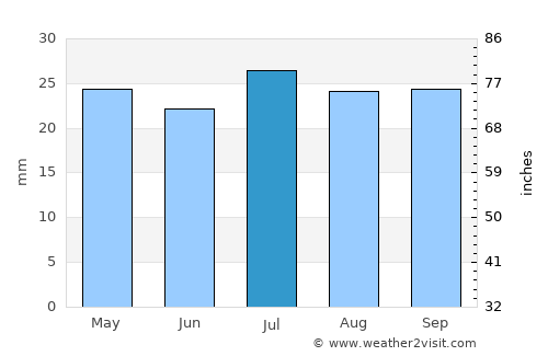 Barmera average rain in July
