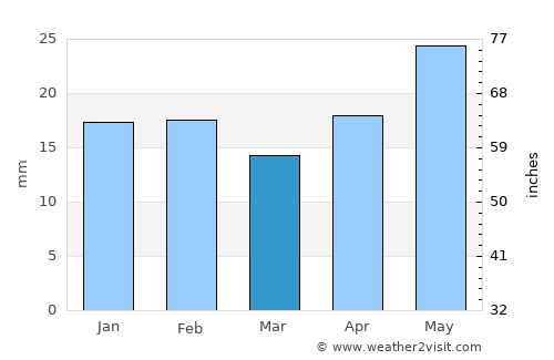 Barmera average rain in March