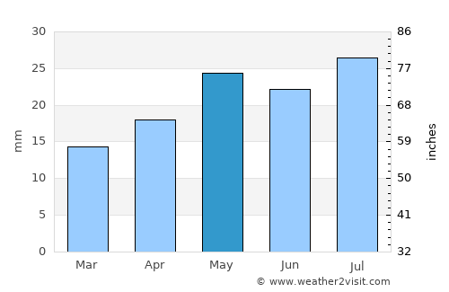 Barmera average rain in May