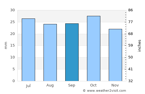 Barmera average rain in September