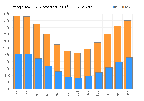 Barmera average minimum / maximum temperatures (Celsius)