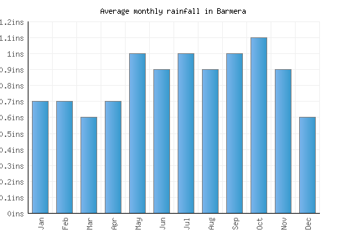 Barmera monthly rainfall chart (inches)