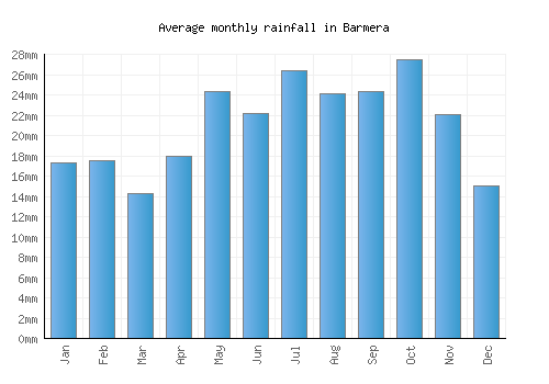 Barmera monthly rainfall chart (mm)