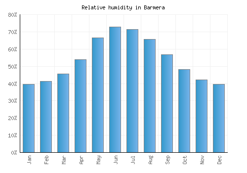 Barmera relative humidity averages