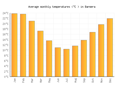 Barmera average temperature chart (Celsius)