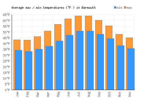 Barmouth average minimum / maximum temperatures (Fahrenheit)