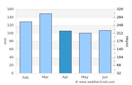 Barmouth average rain in April