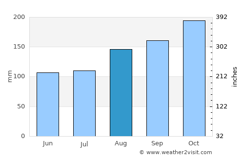 Barmouth average rain in August