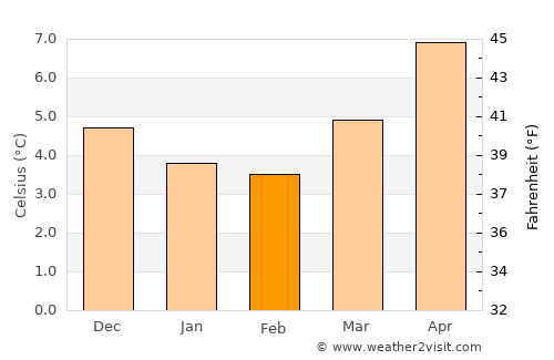 Barmouth average temperature in February
