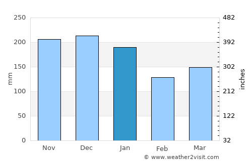 Barmouth average rain in January