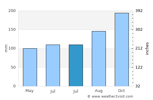 Barmouth average rain in July