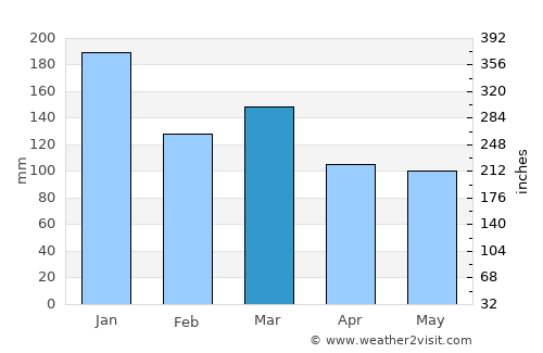 Barmouth average rain in March