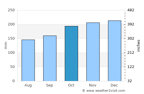 Barmouth average rain in October