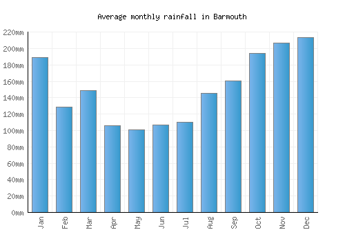 Barmouth monthly rainfall chart (mm)