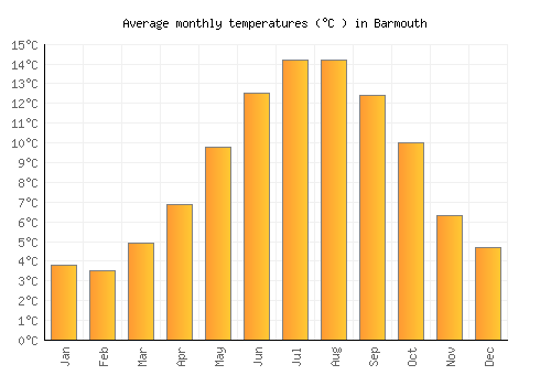 Barmouth average temperature chart (Celsius)
