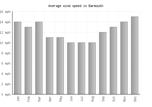 Barmouth average winspeed by month (mph)