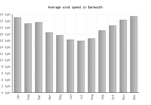 Barmouth average winspeed by month (km/h)