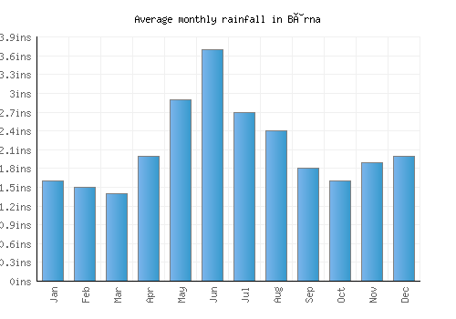 Bârna monthly rainfall chart (inches)