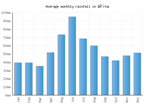 Bârna monthly rainfall chart (mm)