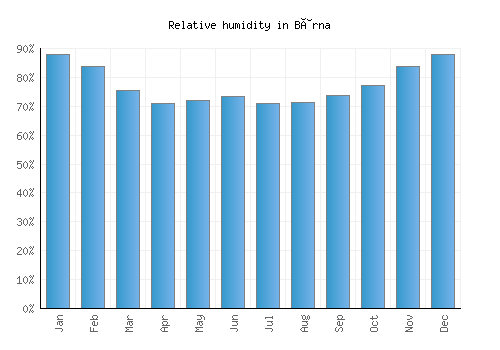 Bârna relative humidity averages