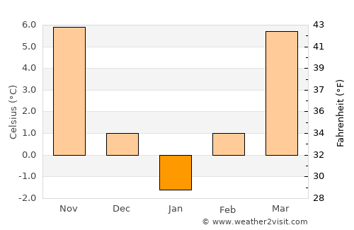 Bârna average temperature in January