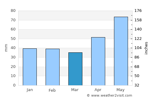 Bârna average rain in March
