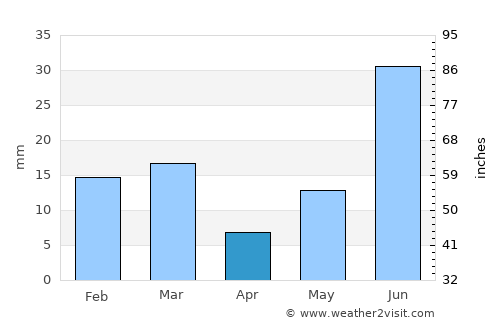 Barnāla average rain in April