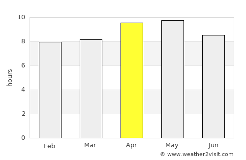 Barnāla average rain in April
