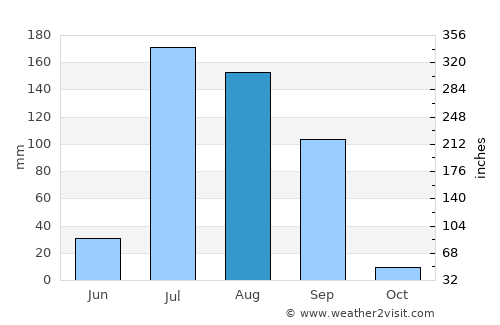 Barnāla average rain in August