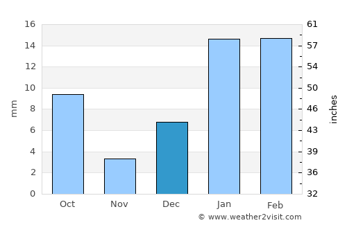 Barnāla average rain in December