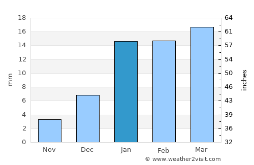 Barnāla average rain in January