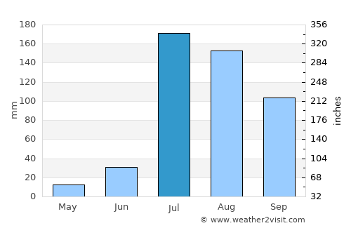 Barnāla average rain in July