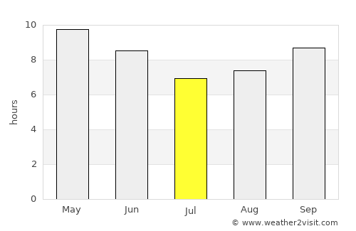 Barnāla average rain in July