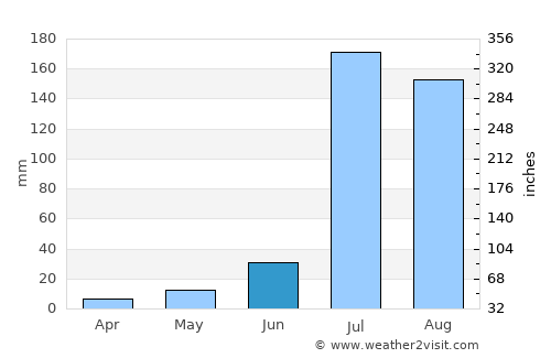 Barnāla average rain in June