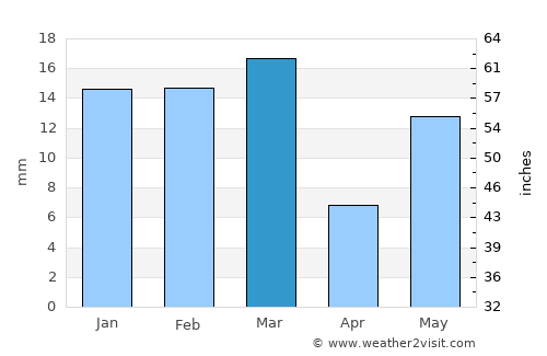 Barnāla average rain in March