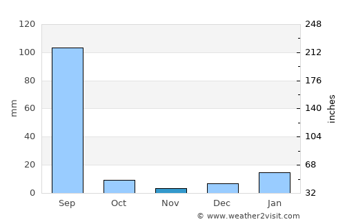 Barnāla average rain in November