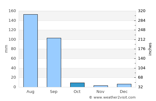 Barnāla average rain in October