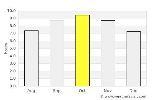 Barnāla average rain in October