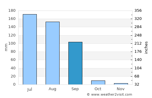 Barnāla average rain in September