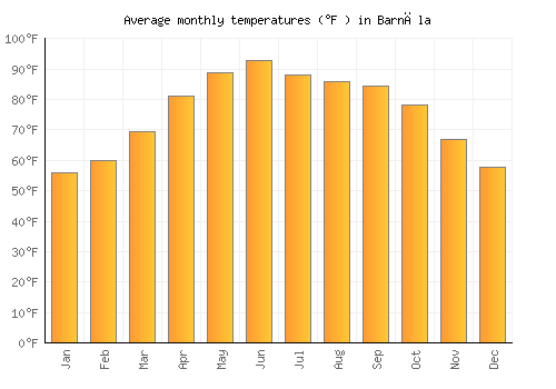 Barnāla average temperature chart (Fahrenheit)