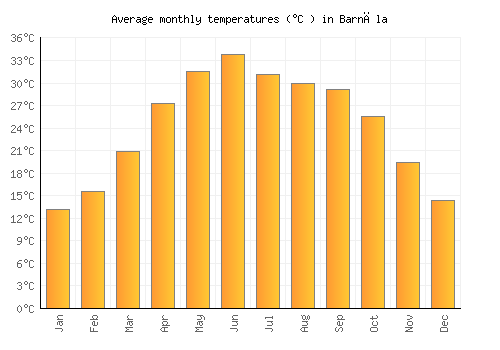 Barnāla average temperature chart (Celsius)