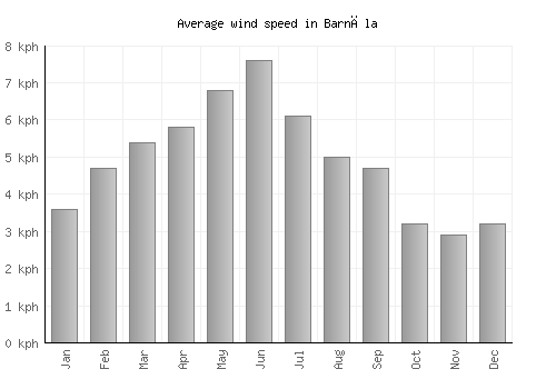 Barnāla average winspeed by month (km/h)