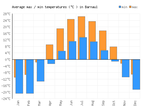 Barnaul average minimum / maximum temperatures (Celsius)