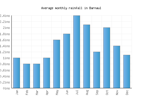Barnaul monthly rainfall chart (inches)