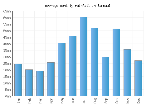 Barnaul monthly rainfall chart (mm)