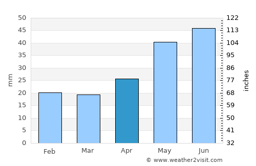 Barnaul average rain in April