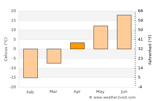 Barnaul average temperature in April