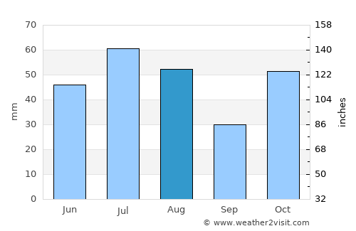 Barnaul average rain in August