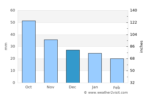 Barnaul average rain in December